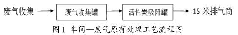 化工企業廢氣處理