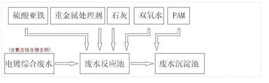 電鍍廢水零排放