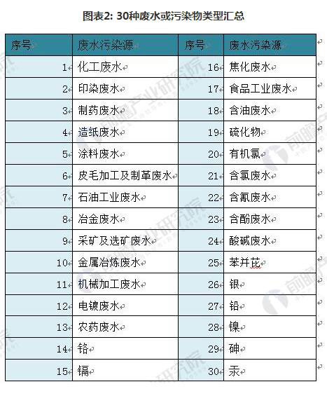 工業廢水零處理