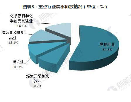 工業廢水零排放