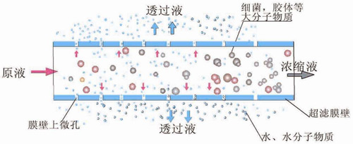 超濾技術廢水處理