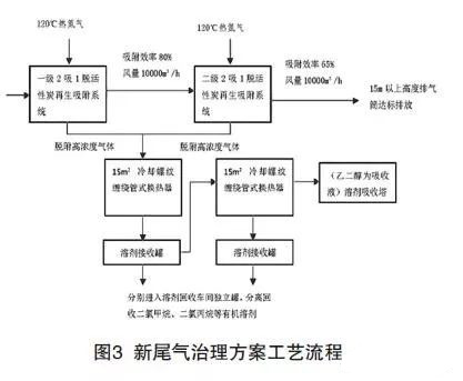 制藥廢氣處理