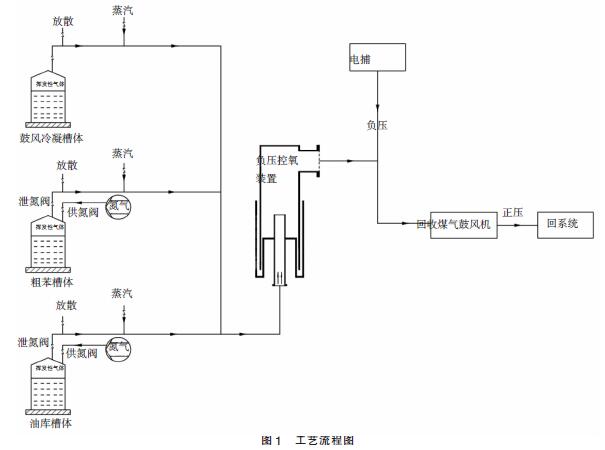 VOC廢氣治理