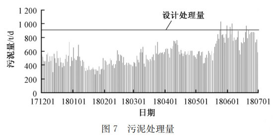 江蘇污泥干化處理