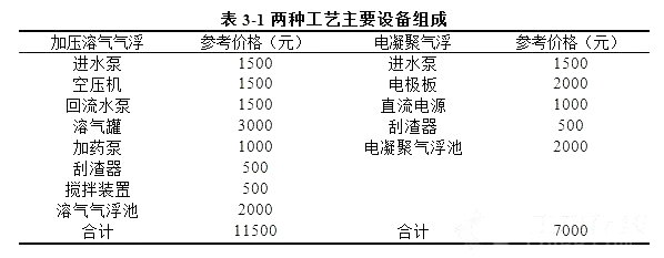 餐飲廢水處理