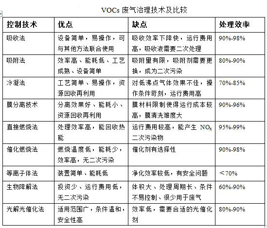 制藥VOC廢氣處理