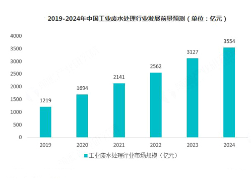 工業廢水處理公司