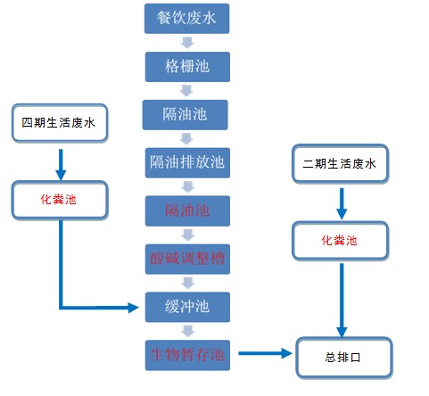 生活廢水處理工藝流程圖