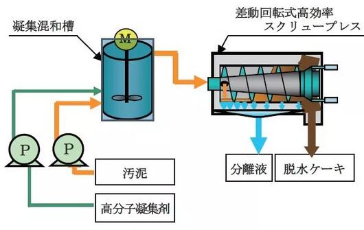 污泥干化減量