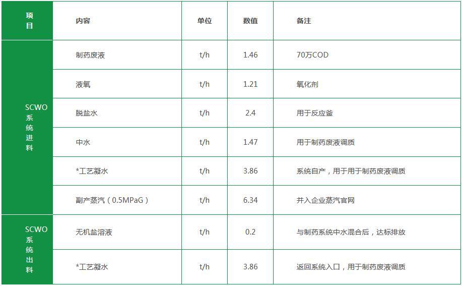 制藥廢水系統物料