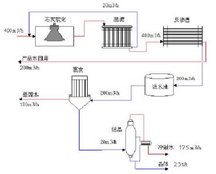 工業廢水零排放工藝