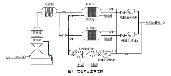 醫療廢氣治理