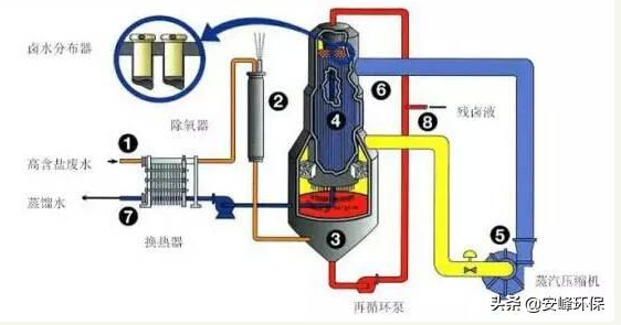 工業廢水處理