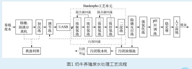 養殖廢水處理