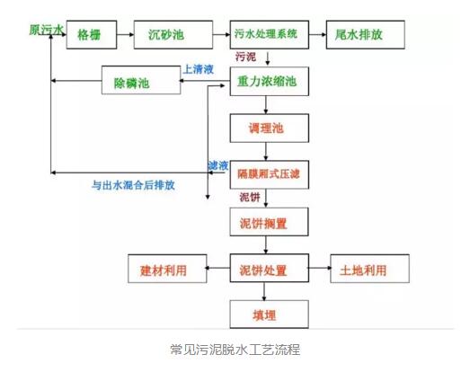 污泥脫水處理