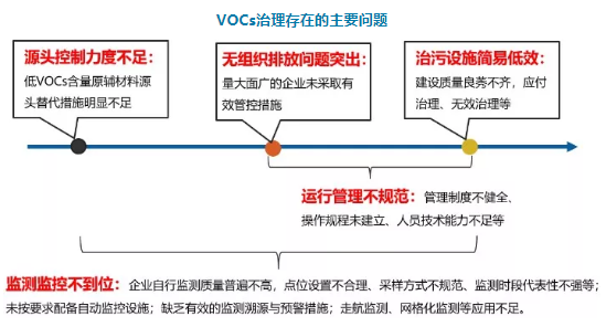 VOCs廢氣治理