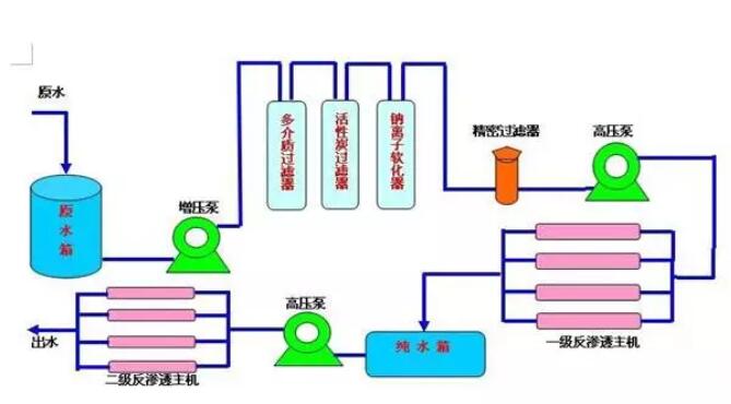 反滲透分級