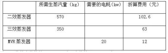 工業(yè)污水MVR