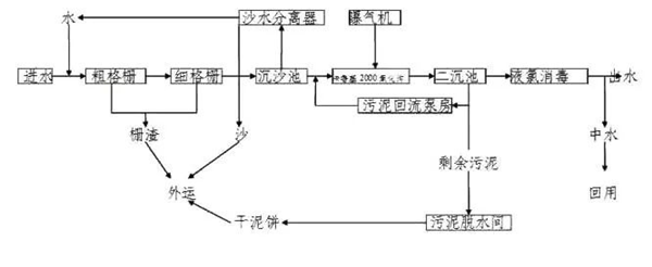 污水處理工藝.png