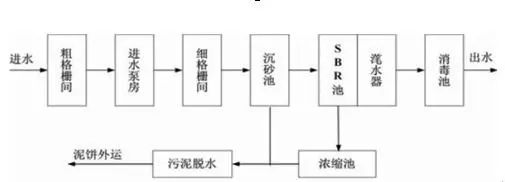 生活廢水處理工藝jpeg