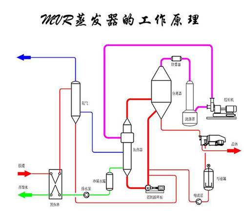 mvr蒸發器工作原理.jpg