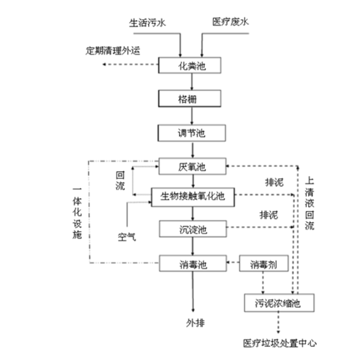 醫療污水處理工藝.png