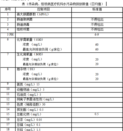 醫療機構水污染物排放標準.png