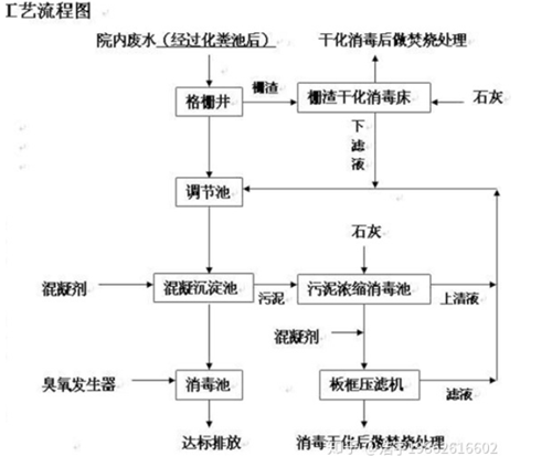 醫療廢水處理工藝流程.png